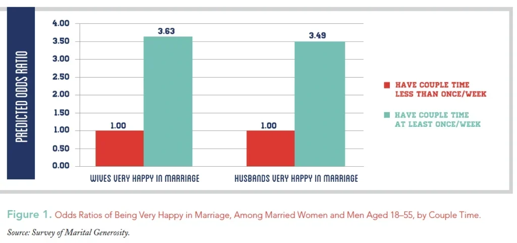 predicted odds ratio - happy in marriage